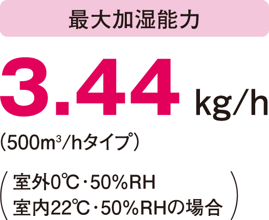 最大加湿能力 3.44 kg/h（500m3/hタイプ）室外0℃･50％RH、室内22℃･50%RHの場合